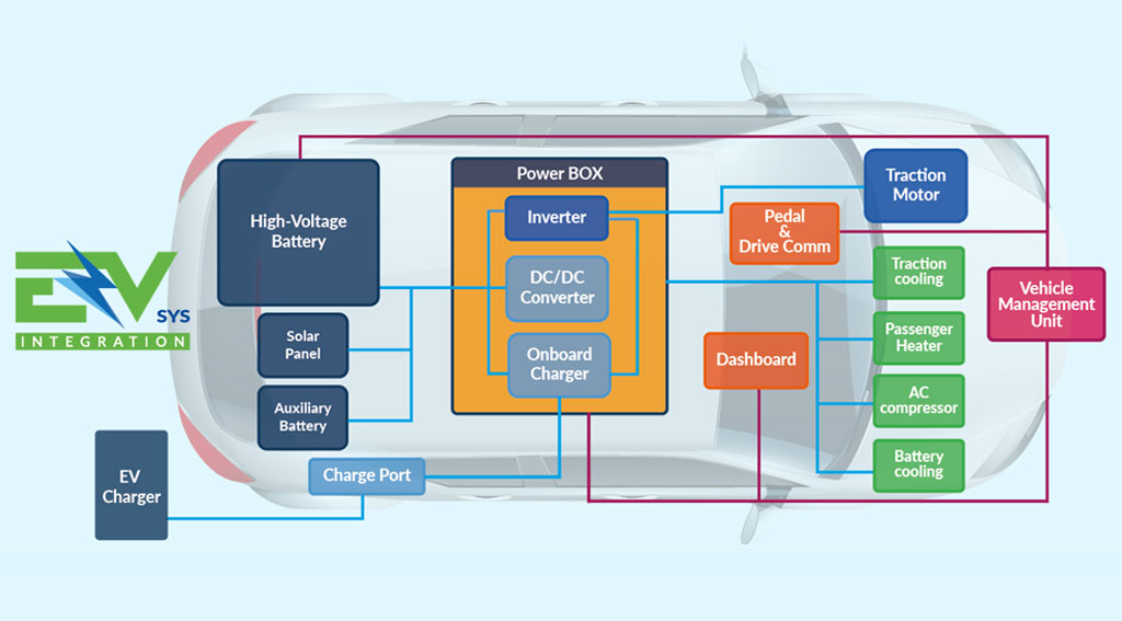 EV Powertrain – EVsys Integration costruire mobilità elettrica – CustoM 2.0