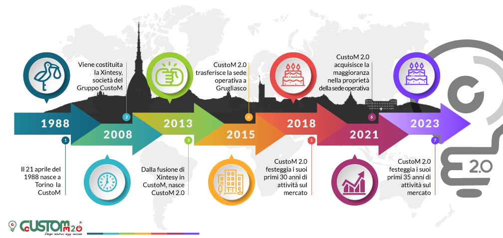 La storia di CustoM 2.0