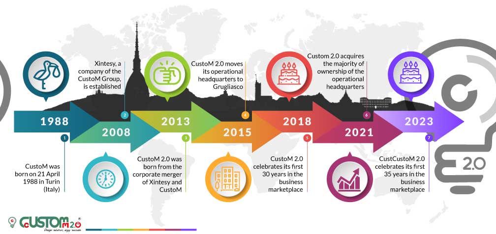 CustoM 2.0's History